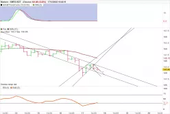 MONERO - XMR/USDT - 4H