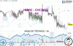 CIVIC - CVC/USD - 1H