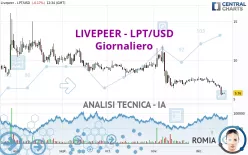 LIVEPEER - LPT/USD - Giornaliero