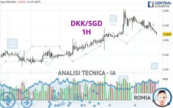 DKK/SGD - 1H