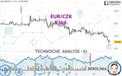 EUR/CZK - 1H