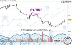 JPY/HUF - 1 uur