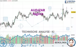 AUD/ZAR - Täglich