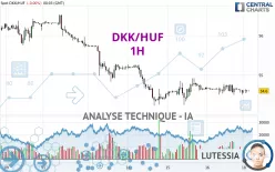 DKK/HUF - 1H