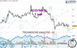 AUD/MXN - 1 uur