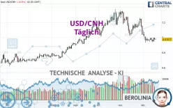 USD/CNH - Daily