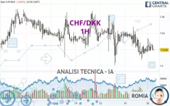 CHF/DKK - 1H