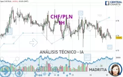 CHF/PLN - 1H