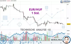 EUR/HUF - 1 Std.