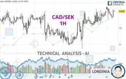 CAD/SEK - 1H