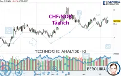 CHF/NOK - Täglich