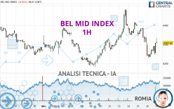 BEL MID INDEX - 1H