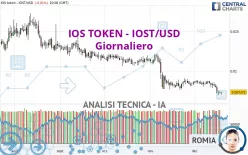 IOS TOKEN - IOST/USD - Täglich