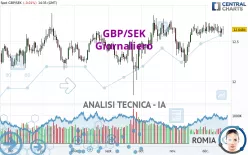 GBP/SEK - Giornaliero