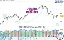 USD/JPY - Dagelijks