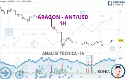 ARAGON - ANT/USD - 1H