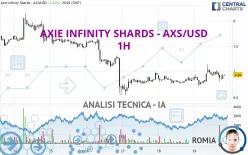 AXIE INFINITY SHARDS - AXS/USD - 1H