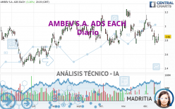 AMBEV S.A. ADS EACH - Diario