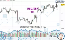 USD/SEK - 1H