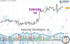 EUR/SEK - 1H