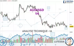 AUD/SGD - 1H