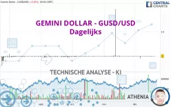 GEMINI DOLLAR - GUSD/USD - Dagelijks