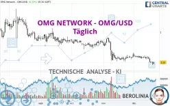 OMG NETWORK - OMG/USD - Täglich