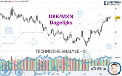 DKK/MXN - Dagelijks