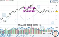 CHF/DKK - Journalier