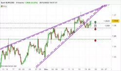 EUR/USD - 4H