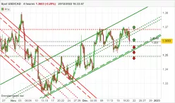 USD/CAD - 4 uur