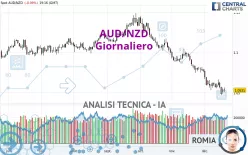 AUD/NZD - Giornaliero