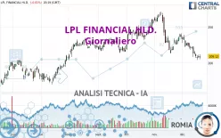 LPL FINANCIAL HLD. - Giornaliero