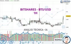 BITSHARES - BTS/USD - 1H