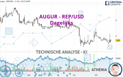 AUGUR - REP/USD - Dagelijks