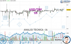 USD/TRY - 1H