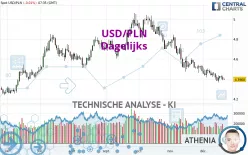 USD/PLN - Dagelijks