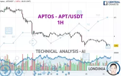 APTOS - APT/USDT - 1H