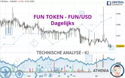 FUN TOKEN - FUN/USD - Dagelijks