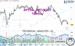 APTOS - APT/USDT - 15 min.