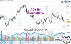 ADYEN - Giornaliero