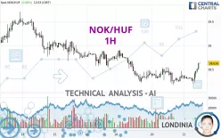 NOK/HUF - 1H