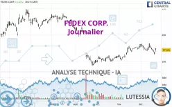 FEDEX CORP. - Täglich