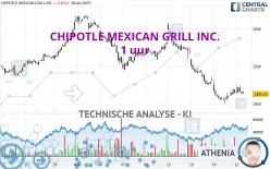 CHIPOTLE MEXICAN GRILL INC. - 1 uur