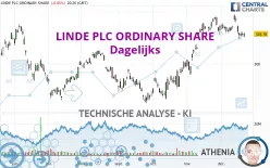 LINDE PLC - Dagelijks