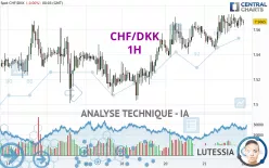 CHF/DKK - 1H