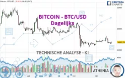 BITCOIN - BTC/USD - Dagelijks