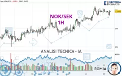 NOK/SEK - 1H