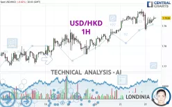 USD/HKD - 1H