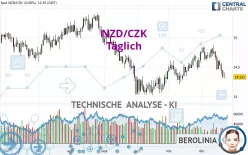 NZD/CZK - Täglich